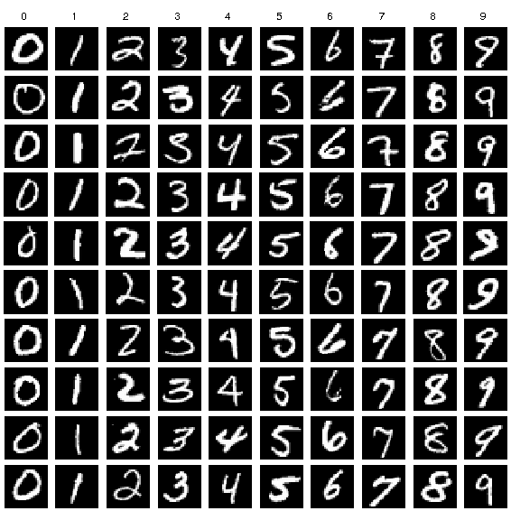 examples of numbers (MNIST)