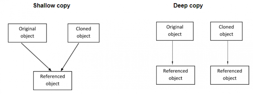 deepcopy_vs_shallowcopy